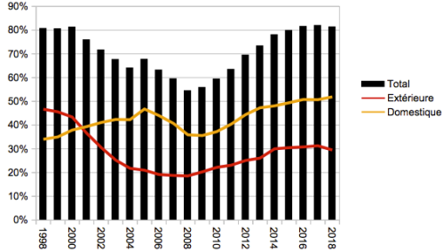 Encours de dette publique: 1998-2018